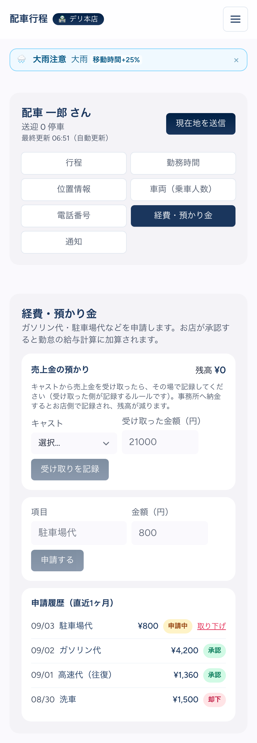 ドライバーアプリの「経費・預かり金」タブ（スマホ幅）。売上金の預かり残高¥0、項目と金額だけの経費申請フォームと「申請する」ボタン、申請履歴（直近1ヶ月）に駐車場代¥800の申請中と取り下げリンク、ガソリン代¥4,200と高速代¥1,360の承認、洗車¥1,500の却下