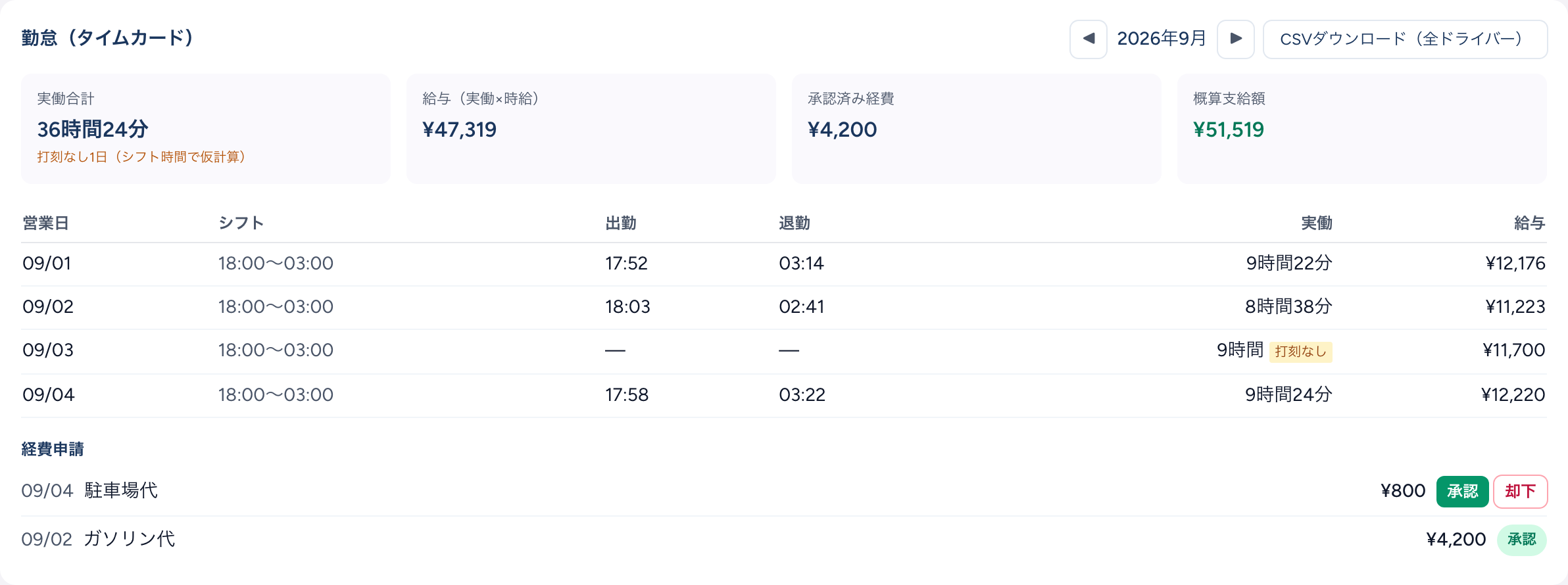 ドライバー管理の勤怠（タイムカード）セクション。2026年9月の実働合計36時間24分と「打刻なし1日（シフト時間で仮計算）」の注記、給与（実働×時給）¥47,319、承認済み経費¥4,200、概算支給額¥51,519のサマリー。日別の表に営業日・シフト18:00〜03:00・出勤退勤の打刻・実働・給与が4行並び、09/03の行は出勤退勤が「—」で実働9時間に黄色い「打刻なし」の札。下に経費申請の駐車場代¥800（承認・却下ボタン）とガソリン代¥4,200（承認済）