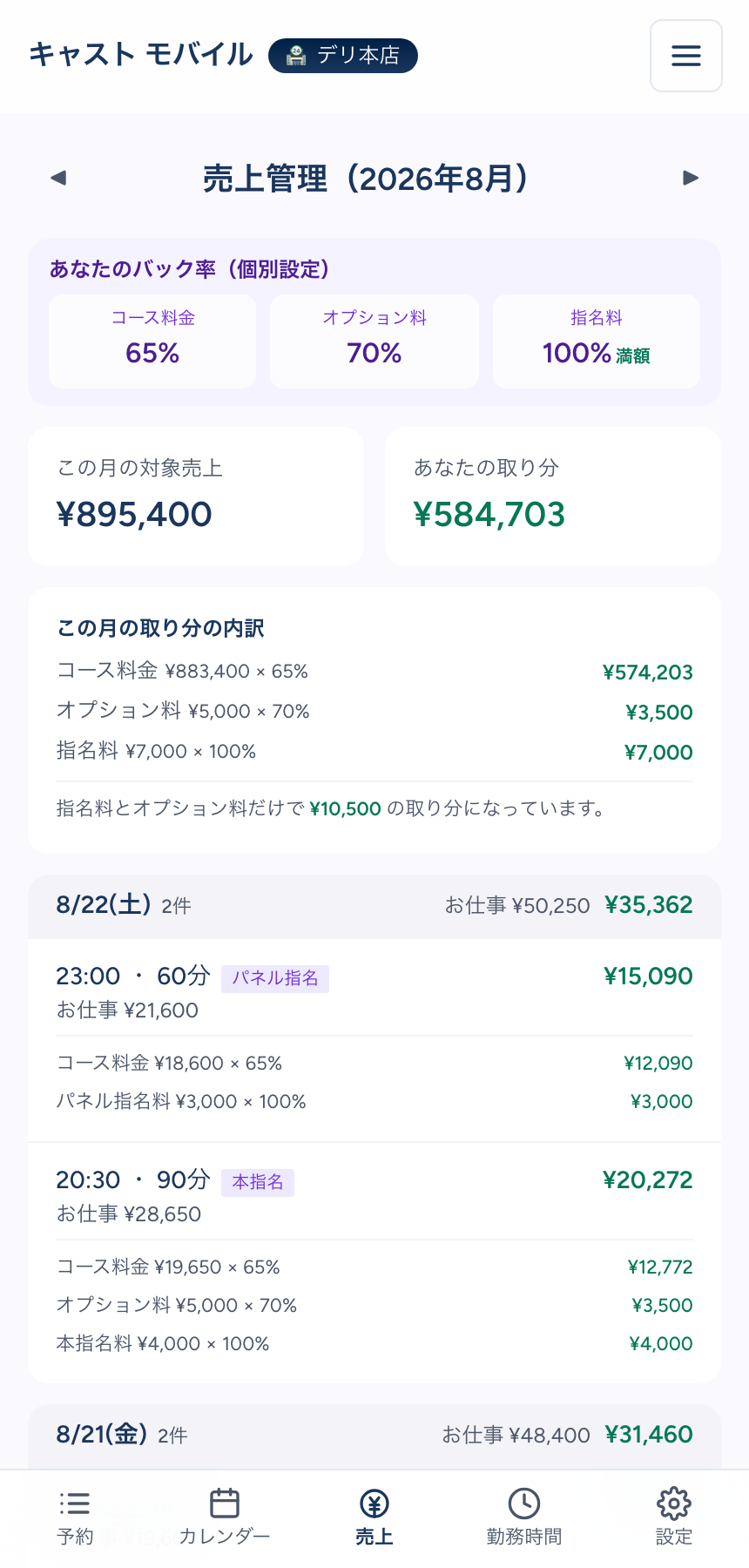 キャスト本人アプリの売上タブ（2026年8月・スマホ幅）。上部に「あなたのバック率（個別設定）」としてコース料金65%・オプション料70%・指名料100%満額の3枚、この月の対象売上¥895,400とあなたの取り分¥584,703、「この月の取り分の内訳」にコース料金¥883,400×65%＝¥574,203・オプション料¥5,000×70%＝¥3,500・指名料¥7,000×100%＝¥7,000。8/22(土)の明細に本指名の90分（コース料金¥19,650×65%＝¥12,772・オプション料¥5,000×70%＝¥3,500・本指名料¥4,000×100%＝¥4,000で取り分¥20,272）とパネル指名の60分が並ぶ