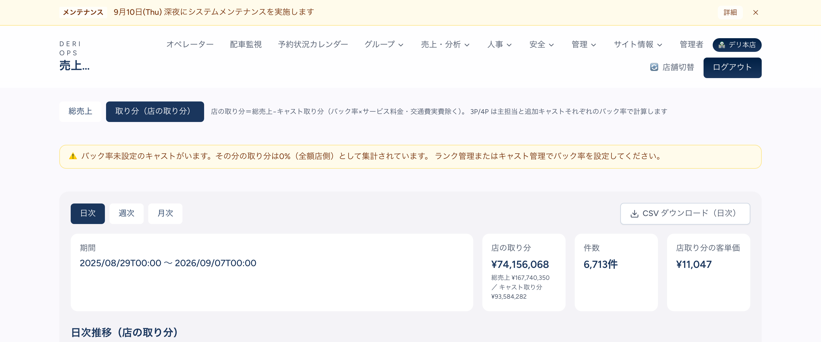 売上集計の「取り分（店の取り分）」表示。上部タブの下に黄色い帯で「⚠️ バック率未設定のキャストがいます。その分の取り分は0%（全額店側）として集計されています。ランク管理またはキャスト管理でバック率を設定してください。」と出ている。下のサマリーは店の取り分 ¥74,156,068、総売上 ¥167,740,350 ／ キャスト取り分 ¥93,584,282、件数 6,713件、店取り分の客単価 ¥11,047