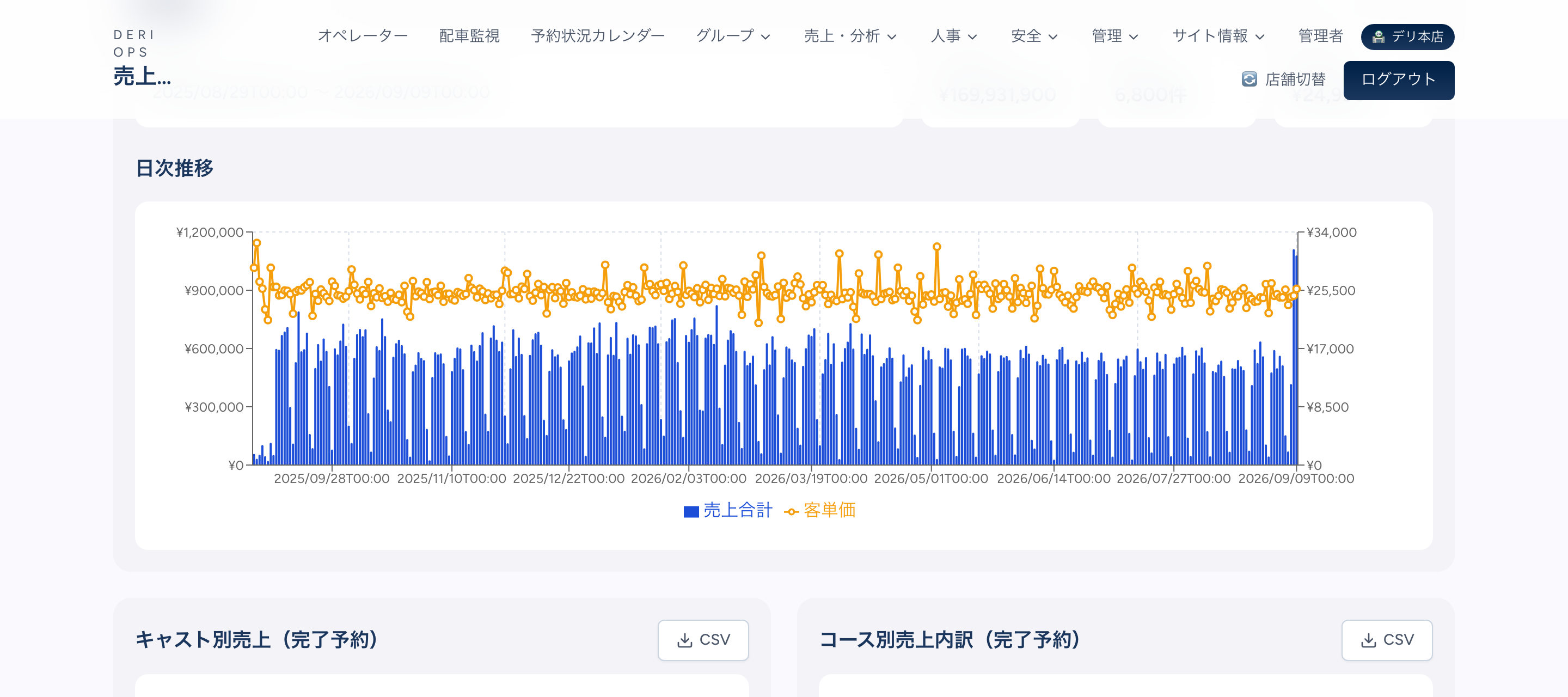 売上集計画面の「日次推移」グラフ。2025年9月から2026年9月9日までの売上合計が青い棒、客単価がオレンジの折れ線で1年ぶん並び、左軸は¥0〜¥1,200,000、右軸は¥0〜¥34,000。下にキャスト別売上・コース別売上内訳のCSVボタン付きカードが見えている