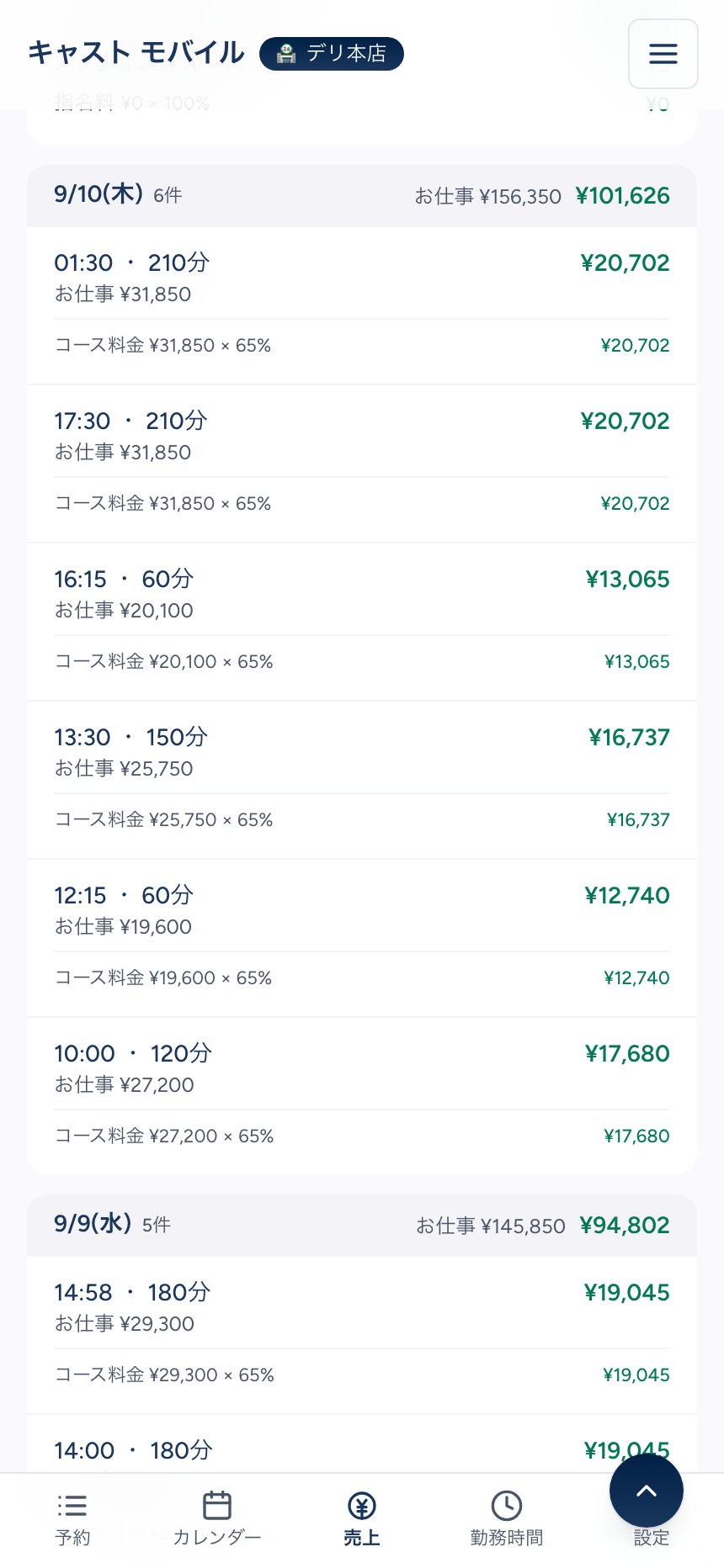 キャスト本人アプリの売上タブ。「9/10(木) 6件 お仕事 ¥156,350 ¥101,626」の営業日ヘッダーの直下に「01:30・210分 お仕事 ¥31,850」の明細があり、その下に 17:30・16:15・13:30・12:15・10:00 の同じ日の仕事が続く。さらに下に「9/9(水) 5件」のヘッダー