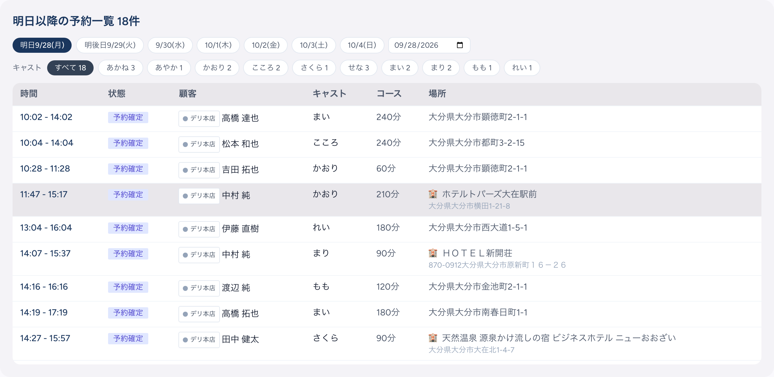 受付画面の「明日以降の予約一覧 18件」。上段に「明日9/28(月)」から「10/4(日)」までの7つの日付チップと日付入力欄、中段に「キャスト」の絞り込みチップ（すべて18・あかね3・あやか1・かおり2 など件数つき）、下に時間・状態・顧客・キャスト・コース・場所の表。状態はすべて「予約確定」、場所にはホテル名と住所が並ぶ