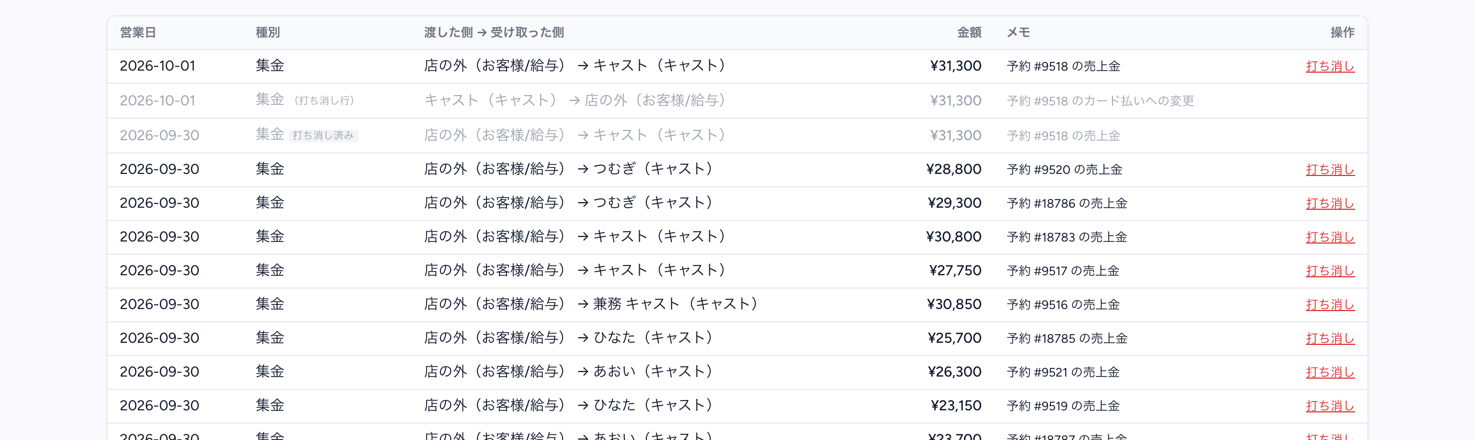 精算画面の現金管理タブにある台帳。上から、10月1日の集金¥31,300「予約 #9518 の売上金」、灰色の打ち消し行「予約 #9518 のカード払いへの変更」、打ち消し済みになった9月30日の集金、その下に他の予約の集金が並ぶ
