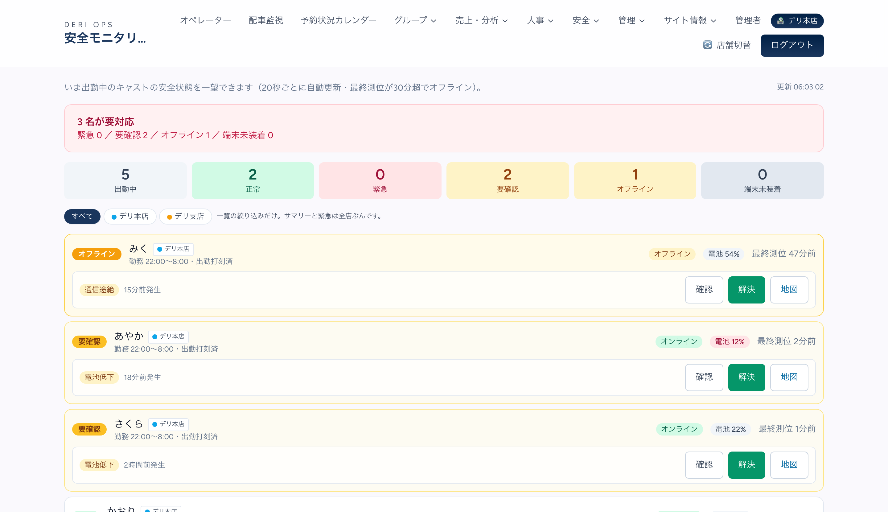 安全モニタリングの画面。「3名が要対応」の帯の下に、出勤中5・正常2・緊急0・要確認2・オフライン1の集計が並ぶ。一覧の先頭は最終測位が47分前の「通信途絶」の行、続いて電池12%と電池22%の「電池低下」の行が2つあり、それぞれに確認・解決・地図のボタンがある