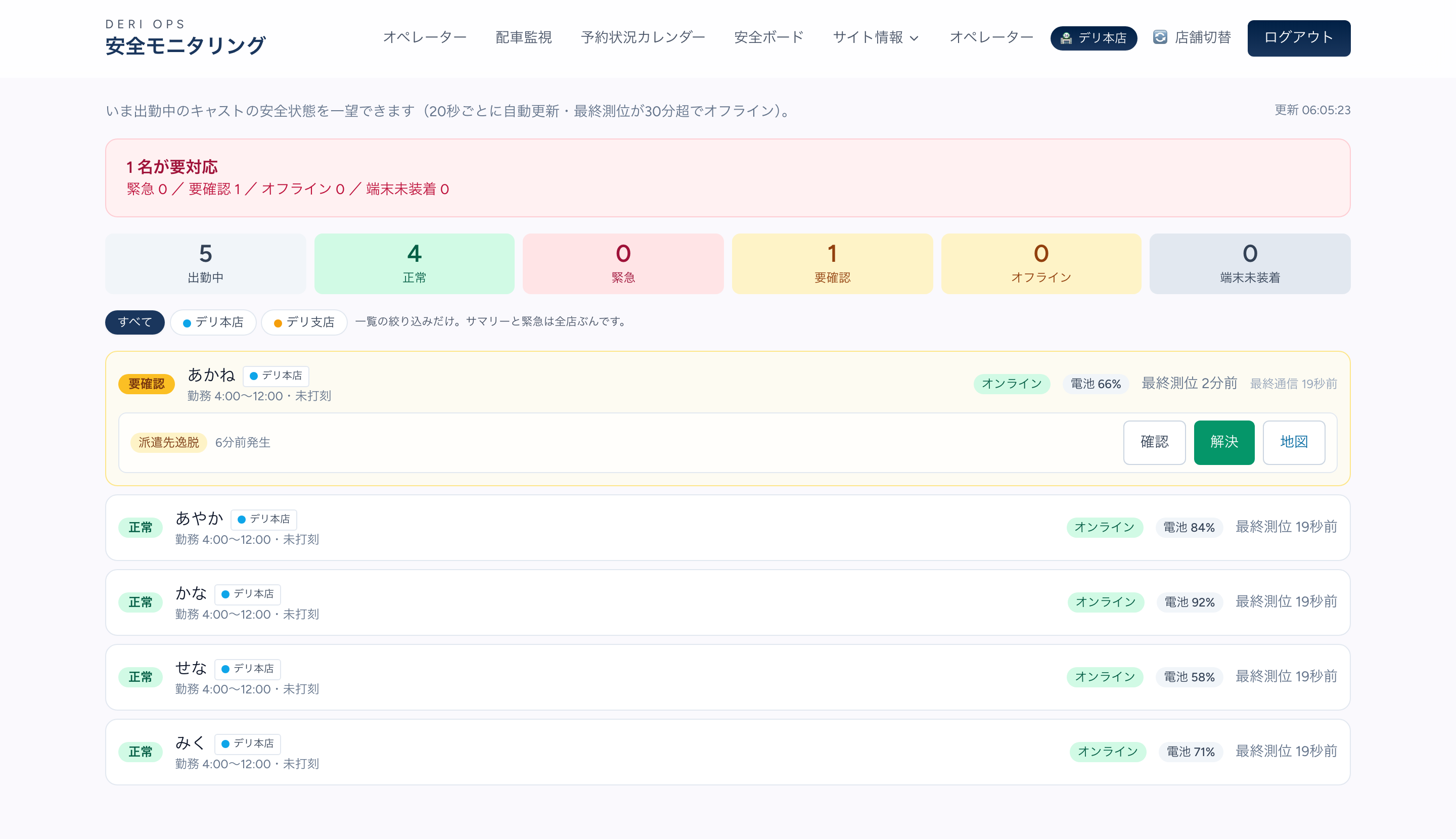 安全モニタリングの画面。「1名が要対応」の帯と、出勤中5・正常4・緊急0・要確認1の集計。一番上の行は黄色の「要確認」で、「派遣先逸脱 6分前発生」の札と「確認」「解決」「地図」のボタンが並び、その下に正常の4行が続く