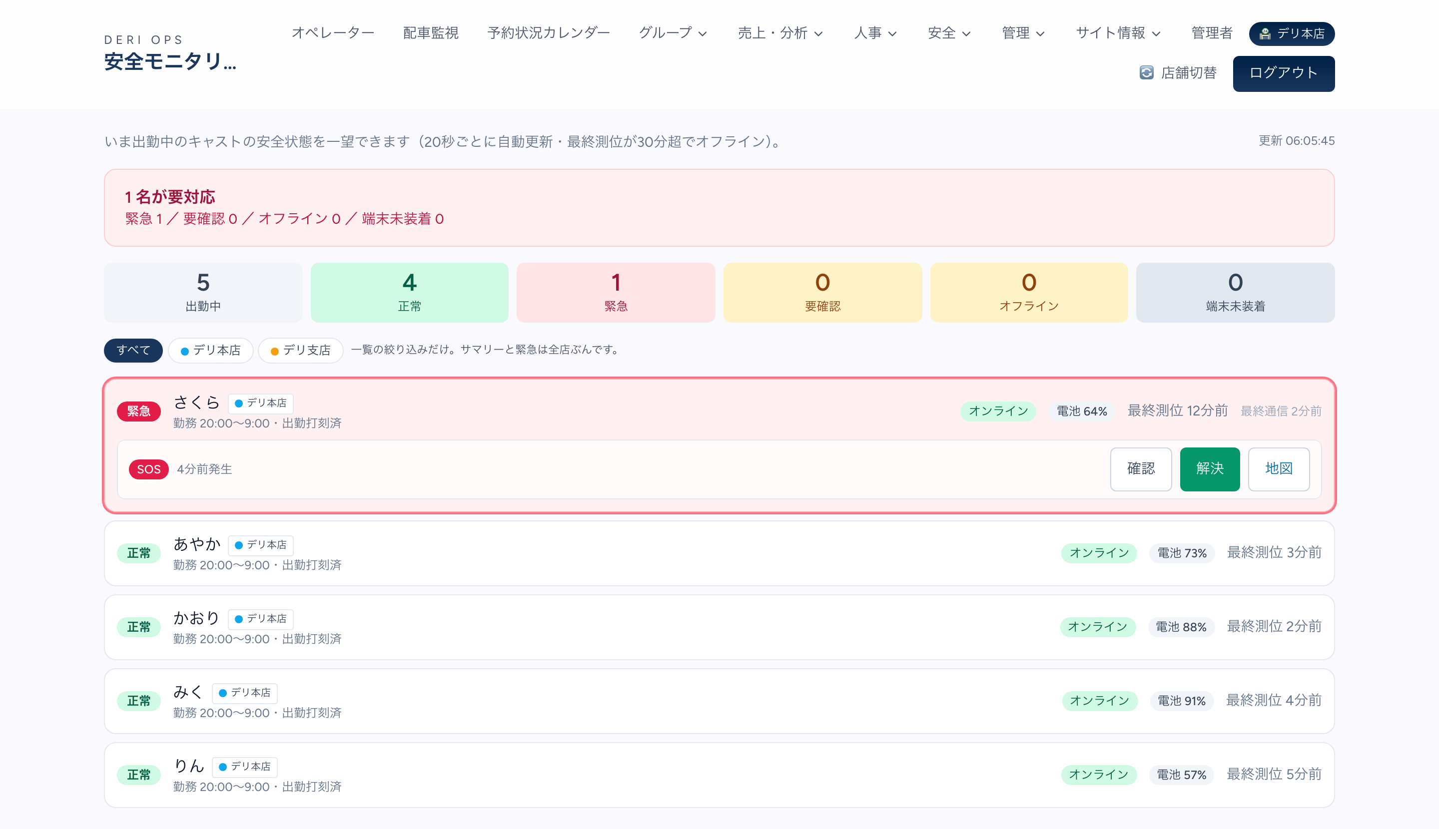 安全モニタリングの画面。「1名が要対応」の帯と、出勤中5・正常4・緊急1の集計。一番上の行は赤い「緊急」で、「オンライン」「電池64%」「最終測位 12分前」「最終通信 2分前」の札が並び、その下に「SOS 4分前発生」と「確認」「解決」「地図」のボタンがある